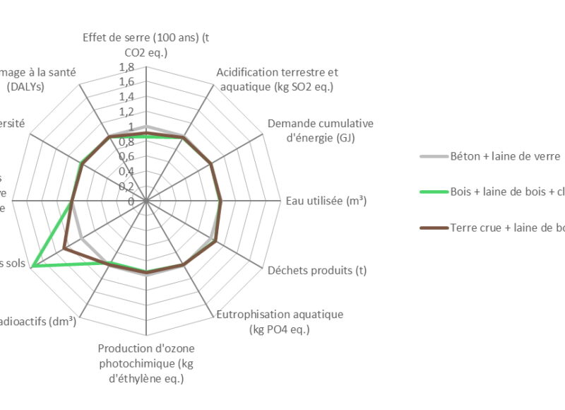 ACV Et Biosourcés Fig 5