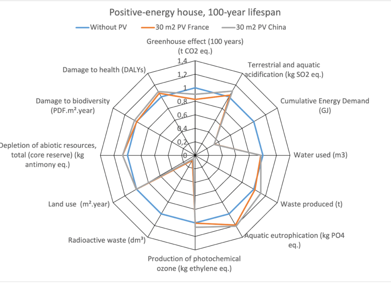 Positive-energy house, 100-year lifespan