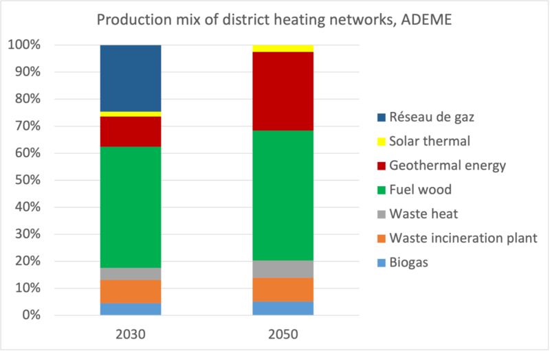 Production mix of district heating networks, ADEME