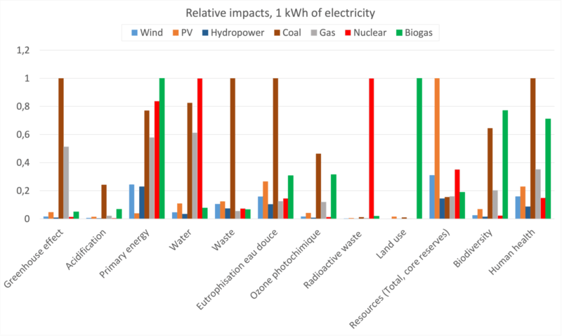 Comparison of the different electricity production lines