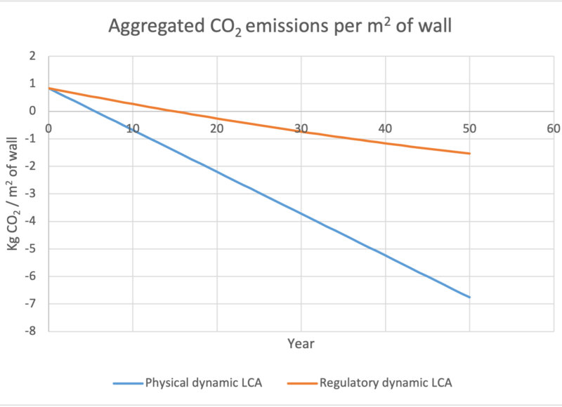 Graph 1 Dynamic LCA