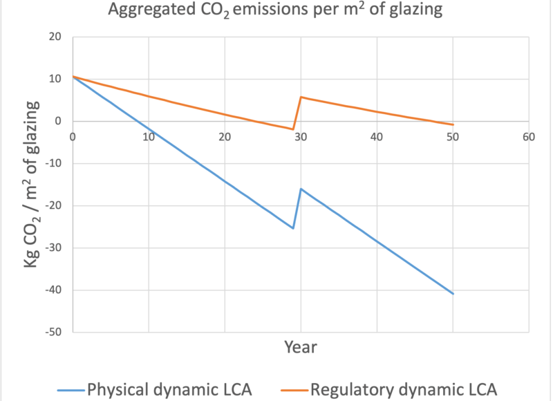 Graph 2 Dynamic LCA