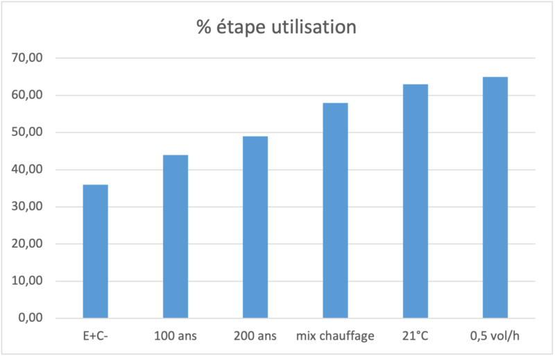 Impact Utilisation Du Bâtiment