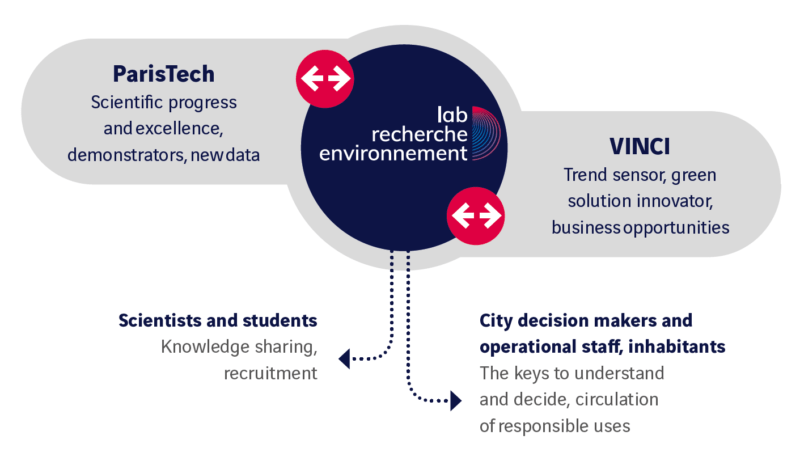Organisation of the lab recherche environnement in English