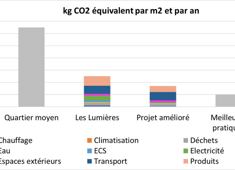 Results of life cycle assessment applied to Lumières Pleyel district