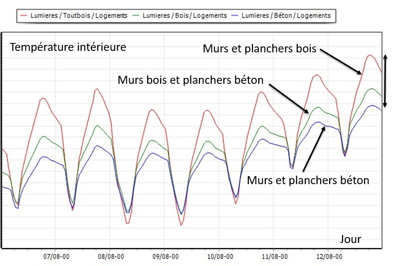 Dynamic thermal simulation applied to Les Lumières Pleyel district