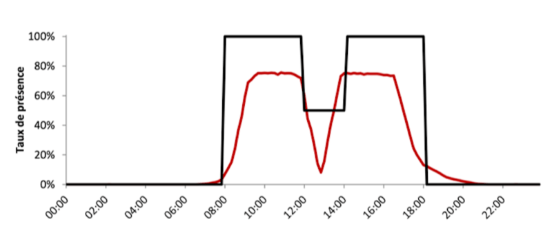 Prediction of energy consumption